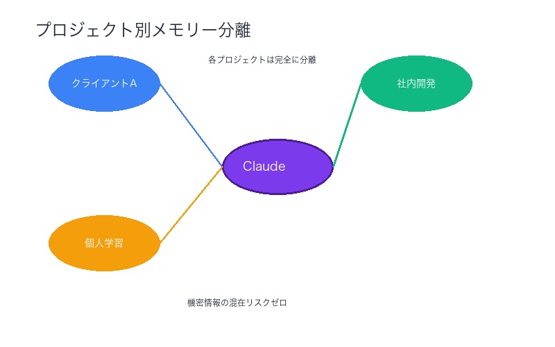 プロジェクト別メモリー分離アーキテクチャ図