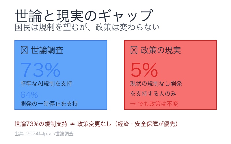 世論 vs 現実のギャップ