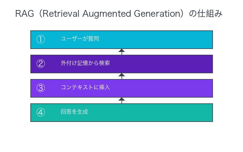 RAGアーキテクチャ図