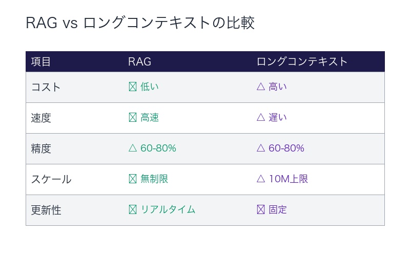 RAG vs ロングコンテキストの比較