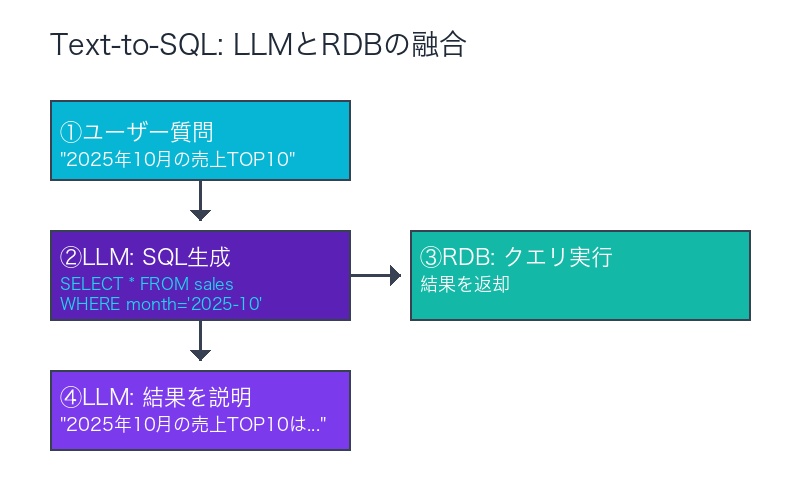 Text-to-SQLワークフロー