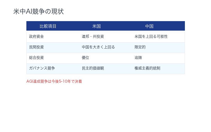 米中AI競争の現状