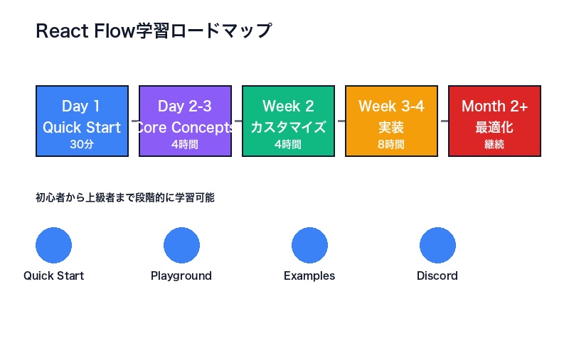 React Flow学習ロードマップ
