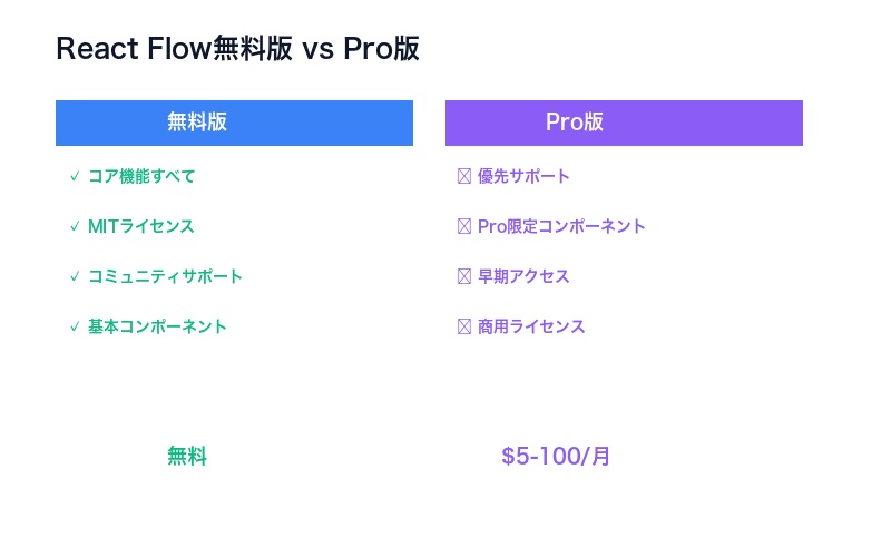 React Flow無料版とPro版の比較
