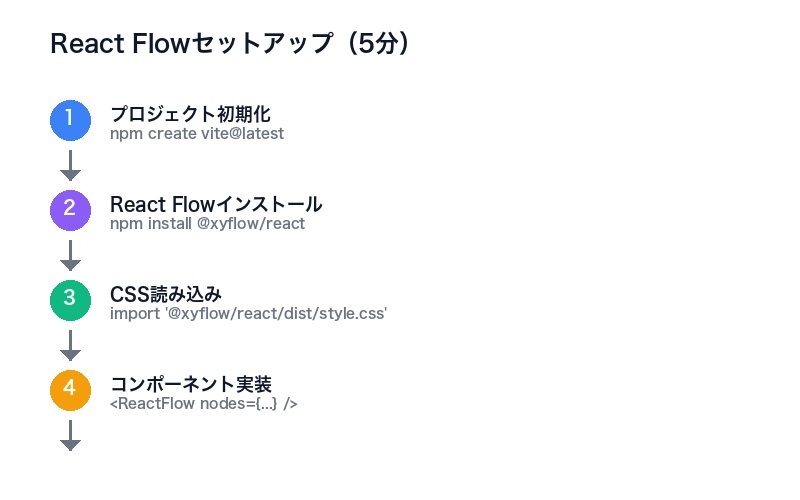 React Flowセットアップフロー図