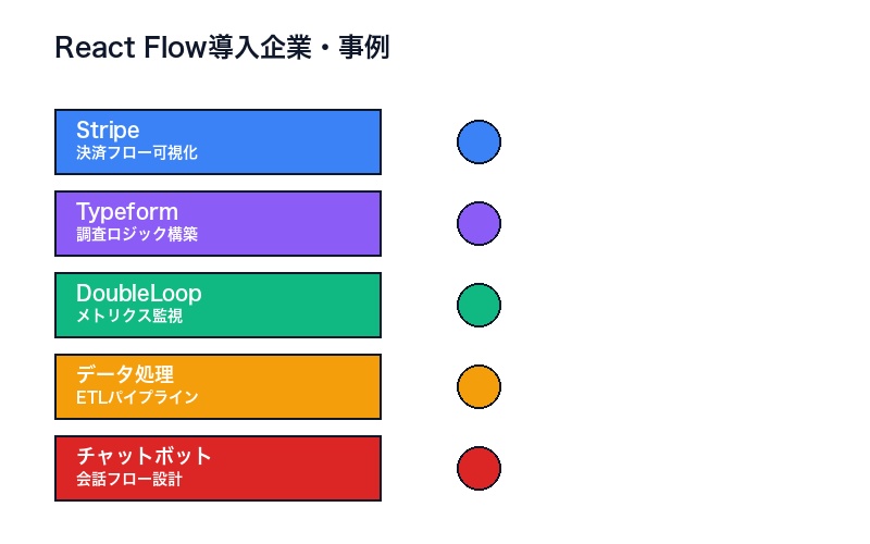 React Flow業界別活用事例