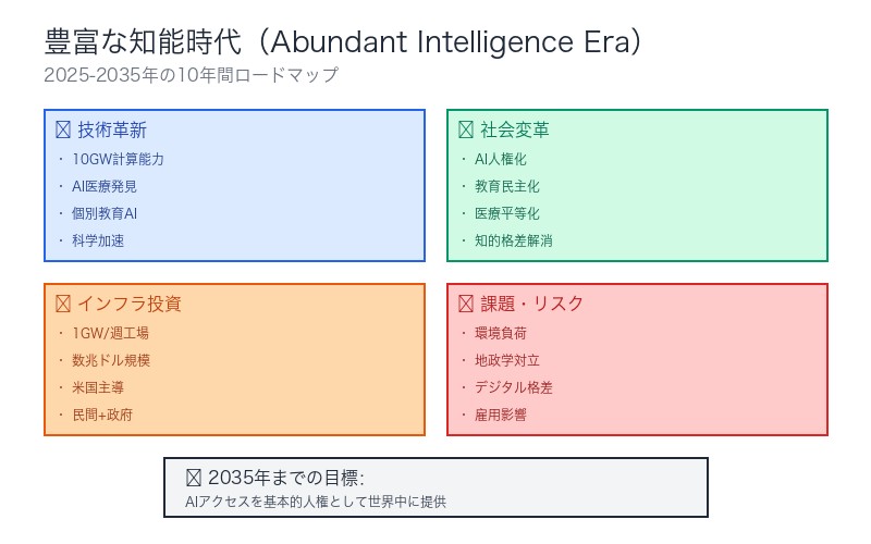 豊富な知能時代の総合サマリー