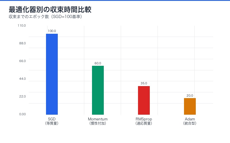 Adamの収束速度:物理学的説明