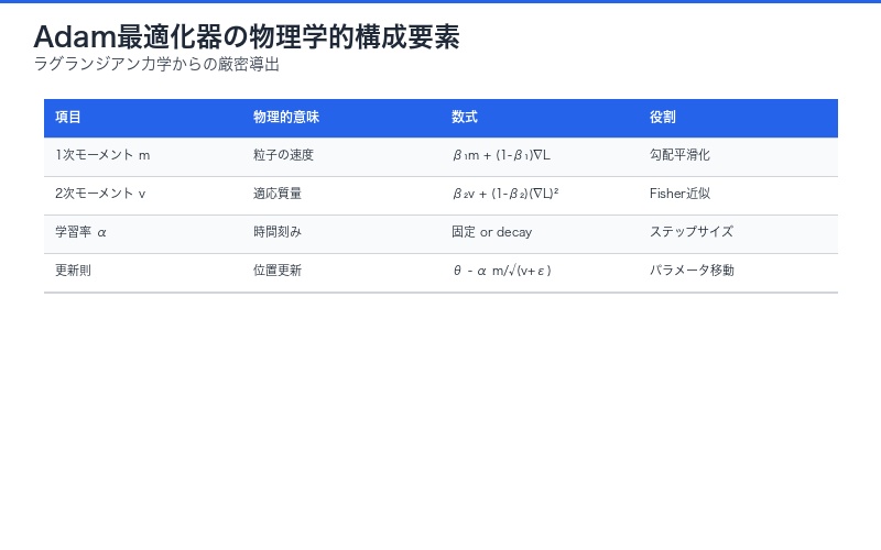 Adam最適化器のラグランジアンからの導出