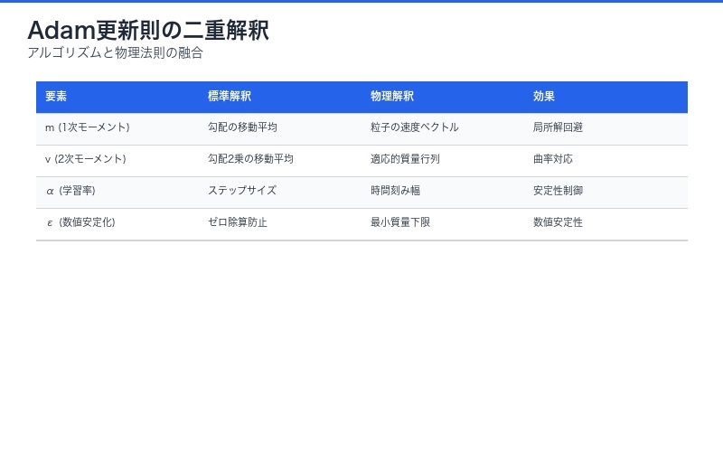 Adam更新則の物理学的解釈