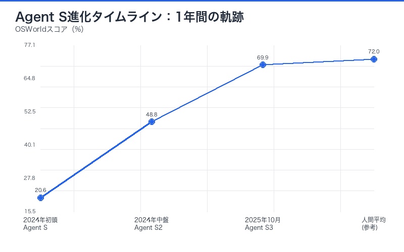 Agent S進化タイムライン:1年間の軌跡