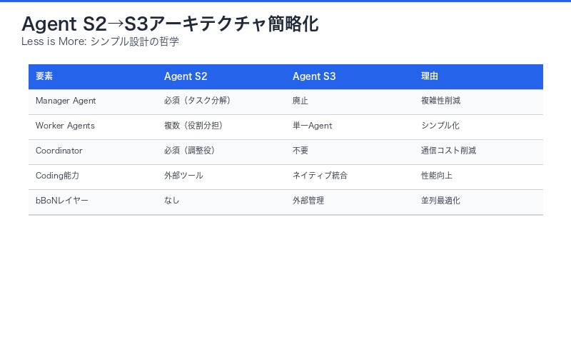 Agent S2とS3のアーキテクチャ簡略化比較