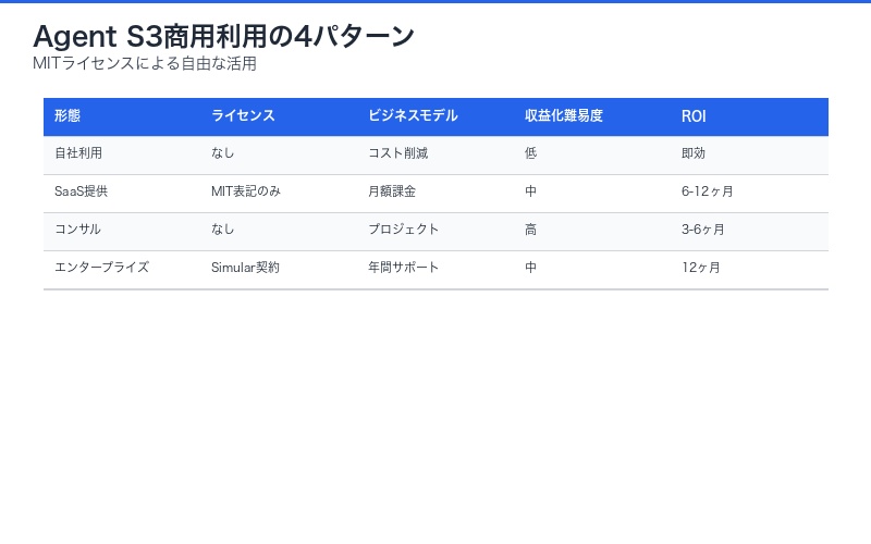 Agent S3商用利用パターン