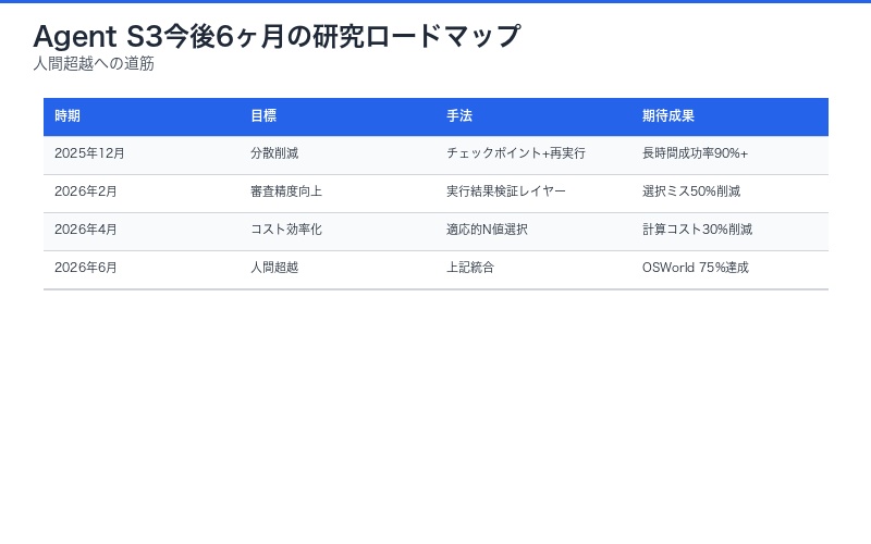 Agent S3今後6ヶ月のロードマップ