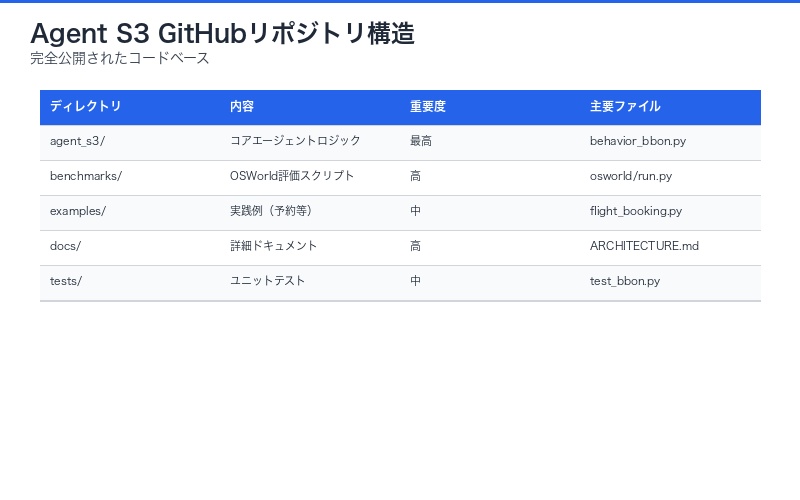 Agent S3 GitHubリポジトリ構造