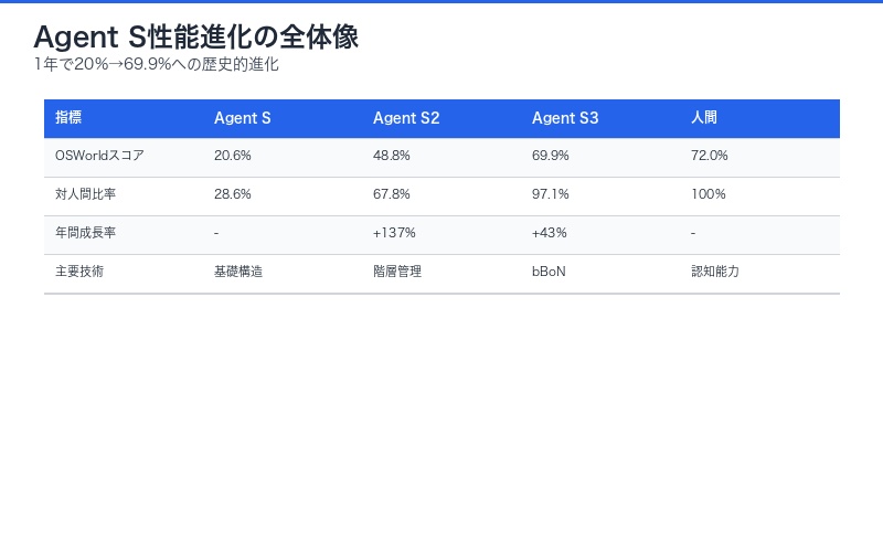 Agent S3性能進化の全体像