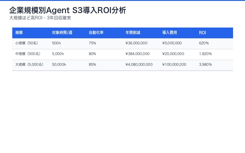 企業規模別Agent S3 ROI分析
