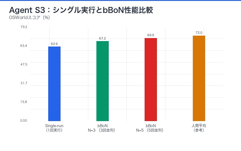 Agent S3:シングル実行とbBoN性能比較