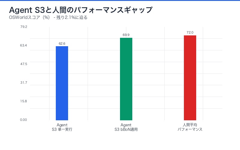 Agent S3と人間のパフォーマンスギャップ分析