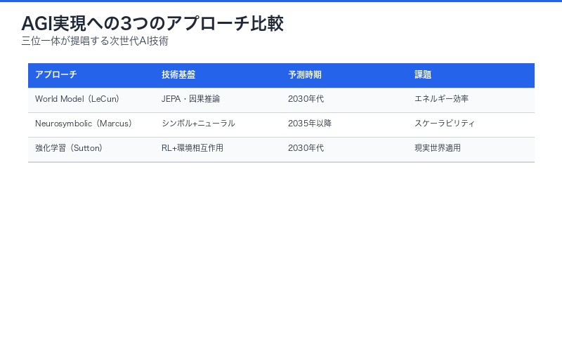 三者のAGIアプローチ比較表