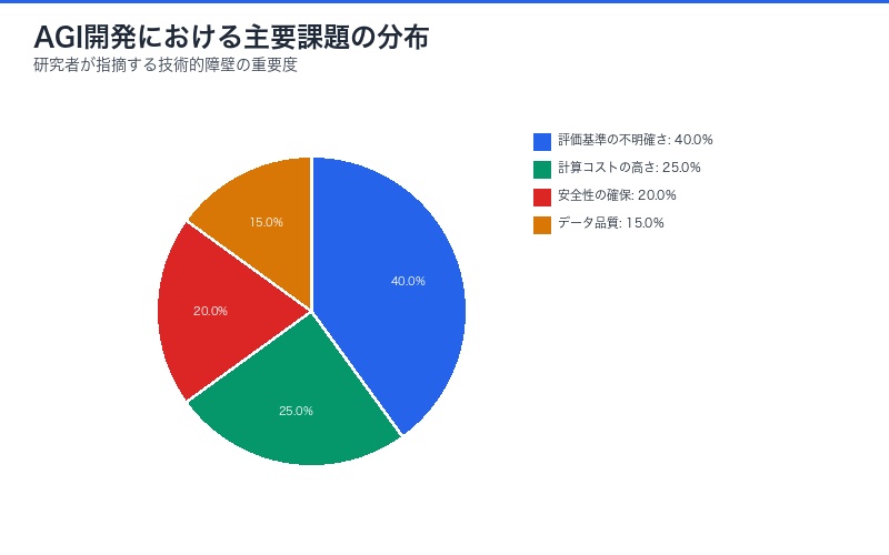 AGI開発における主要課題の分布(円グラフ)