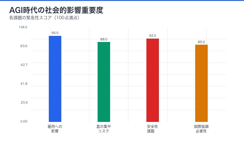 AGI時代の社会的影響フレームワーク
