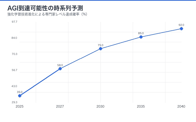 AGI到達可能性の時系列予測(折れ線グラフ)