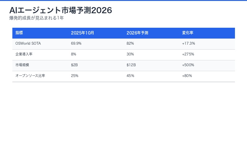 AIエージェント市場予測2026