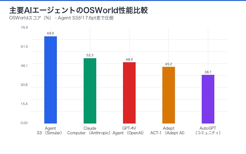 主要AIエージェントのOSWorld性能比較