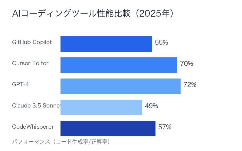 AIコーディングツール性能比較グラフ