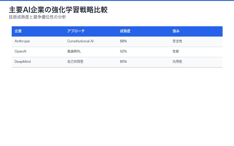 主要AI企業の強化学習戦略比較(比較表)