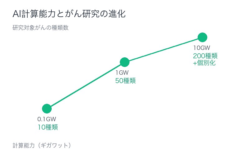 AI計算能力とがん研究の進化