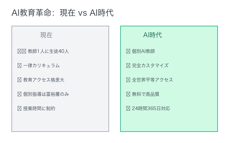AI教育革命のビフォーアフター