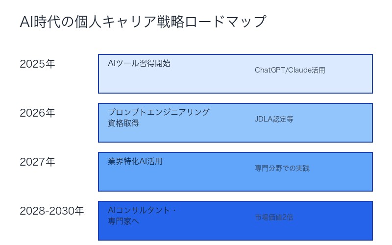 AI時代の個人キャリア戦略ロードマップ