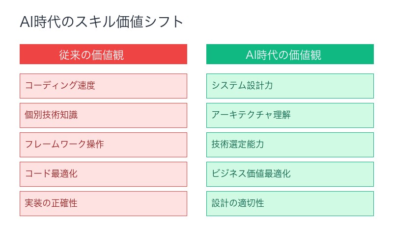 AI時代のスキル価値シフト比較表