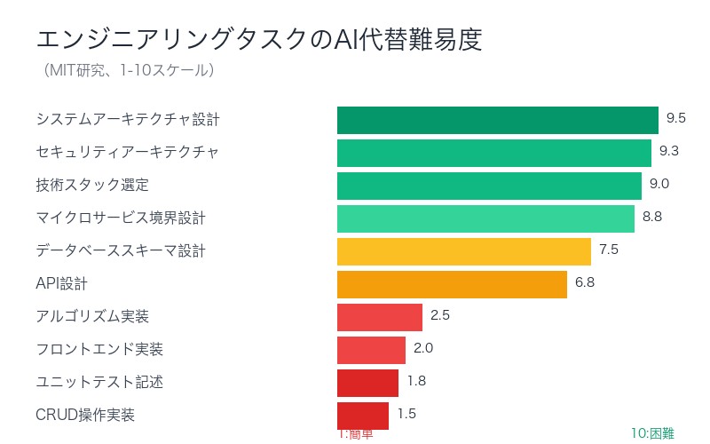 AI代替難易度比較