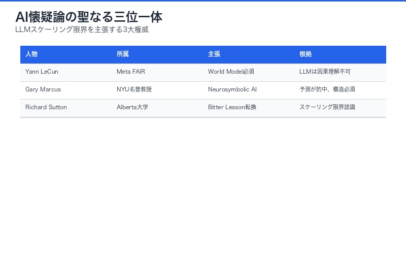 AI懐疑論三位一体の比較表