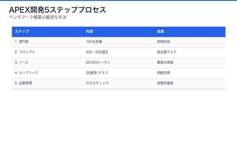 APEX開発5ステッププロセス(フローチャート)