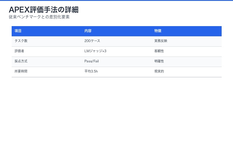 APEX評価手法の詳細(比較表)