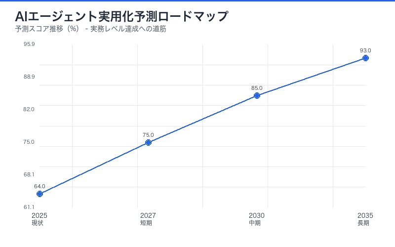 AIエージェント実用化ロードマップ(タイムライン)