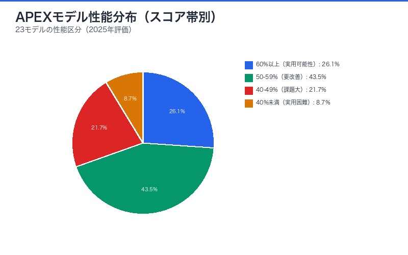 APEXモデル性能分布(円グラフ - スコア帯別)