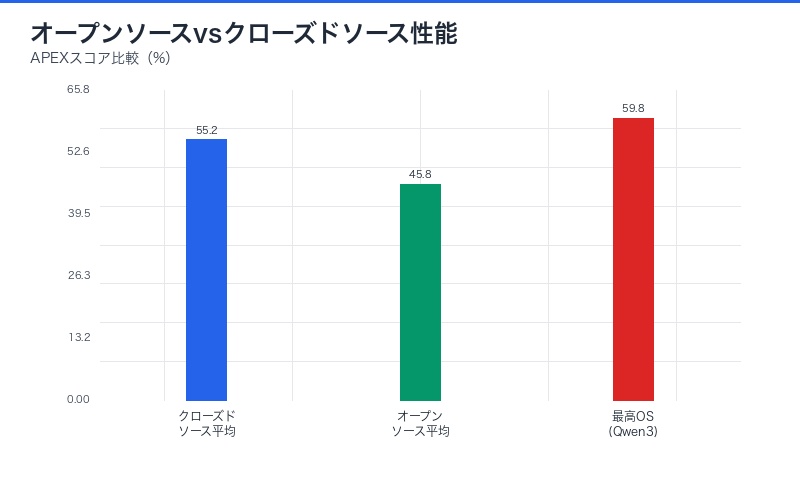 オープンソースvsクローズドソース性能比較(散布図)