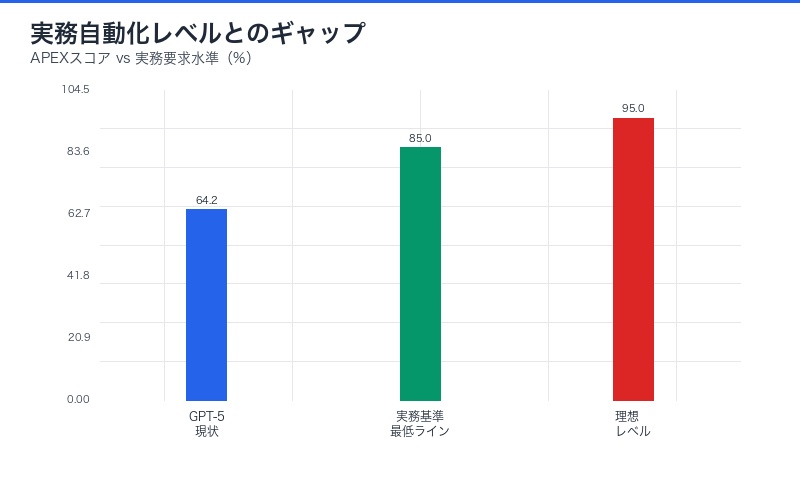実務レベルとのギャップ分析(棒グラフ)