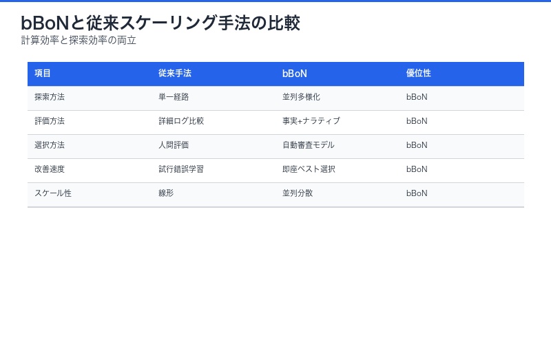bBoNと従来スケーリングの比較