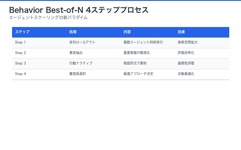 Behavior Best-of-Nプロセス図解