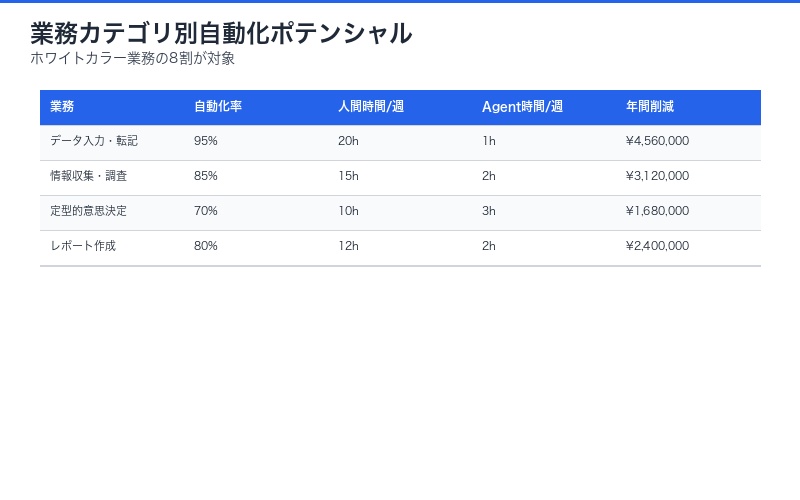 業務カテゴリ別自動化ポテンシャル