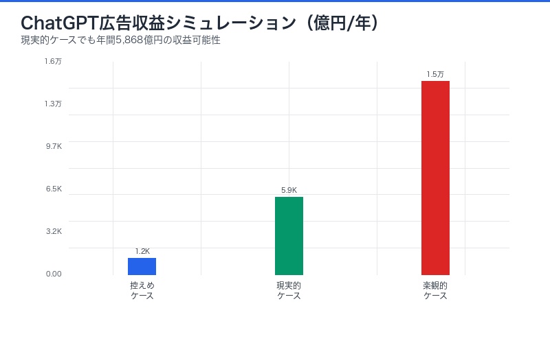 ChatGPT広告収益シミュレーショングラフ