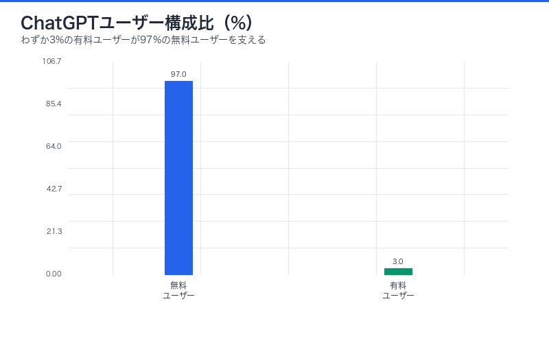 ChatGPTユーザー構成比グラフ