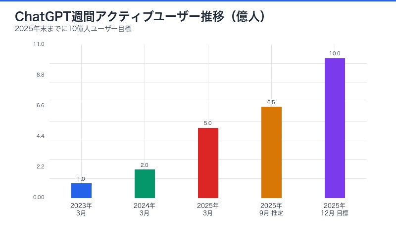 ChatGPTユーザー成長予測グラフ