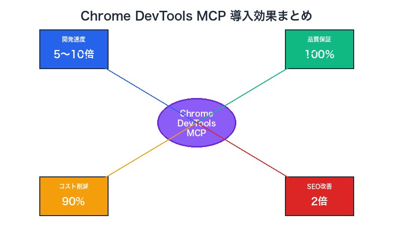Chrome DevTools MCP導入効果まとめインフォグラフィック